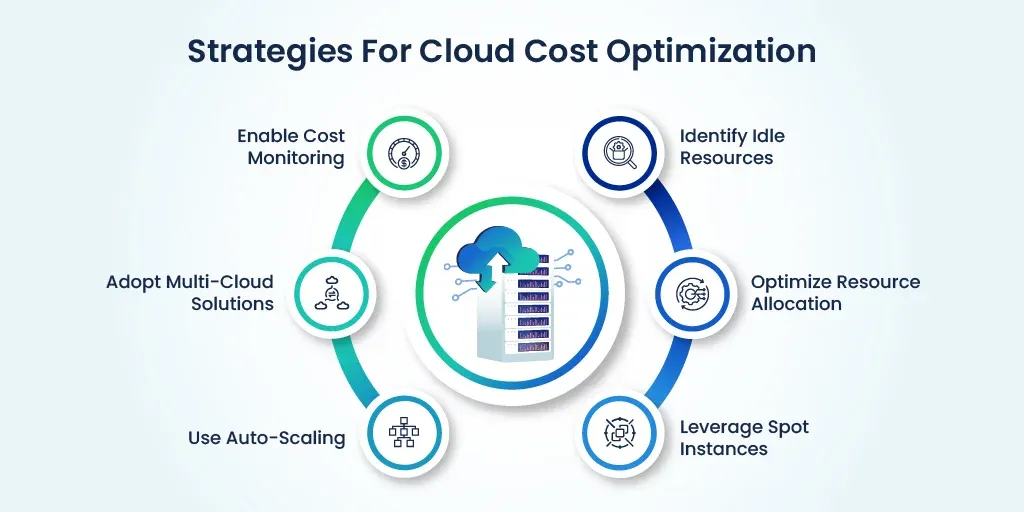 Cloud hosting network architecture with scalable storage and security