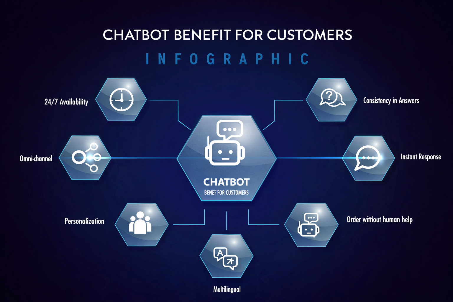 AI chatbot assisting users with automated customer support