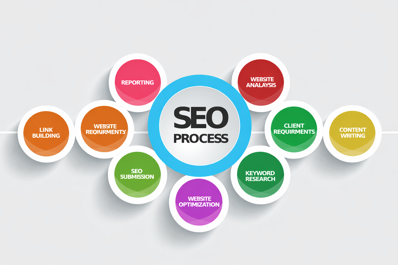 SEO and SMO services for website traffic and social media engagement