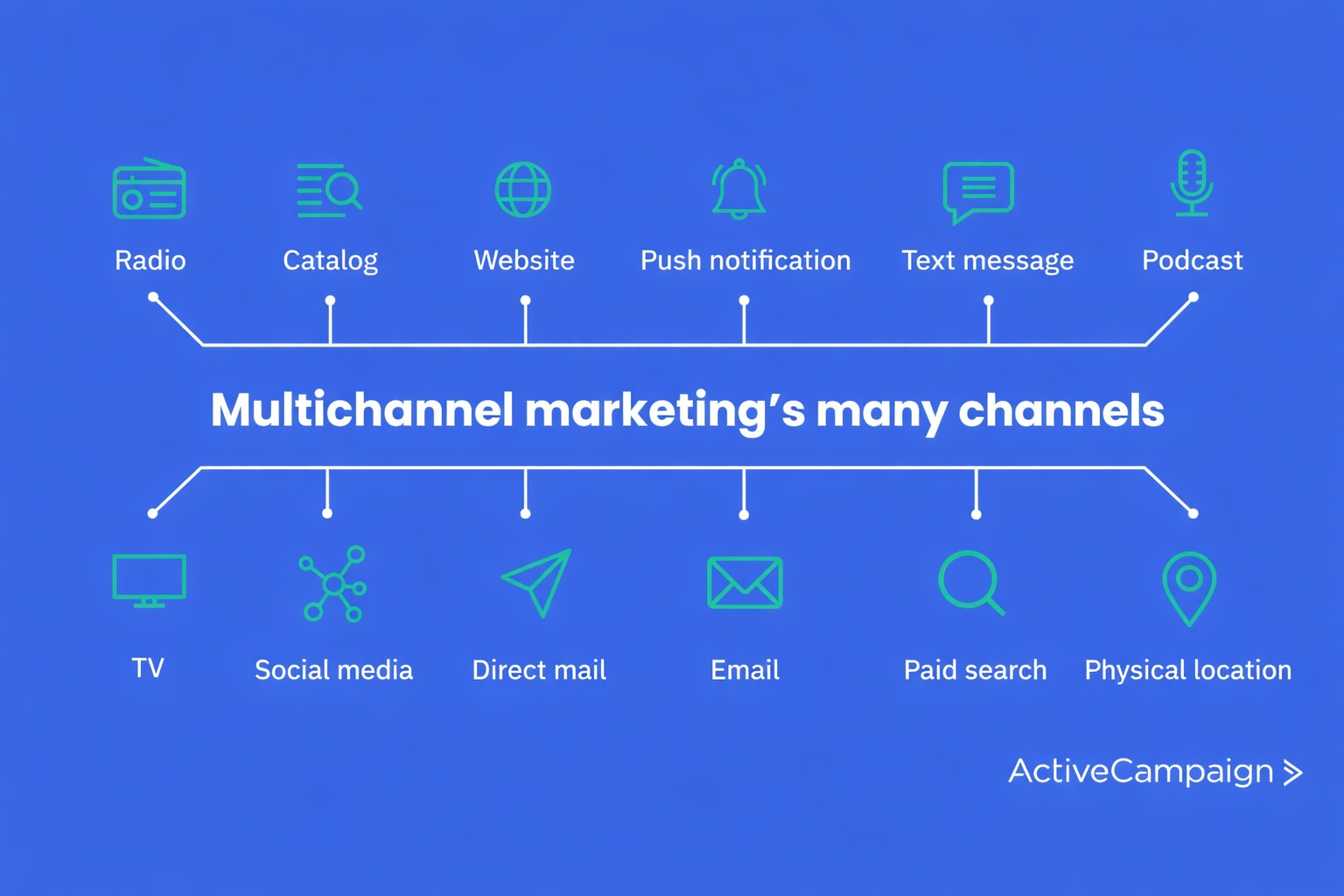 Website traffic and campaign performance analytics report