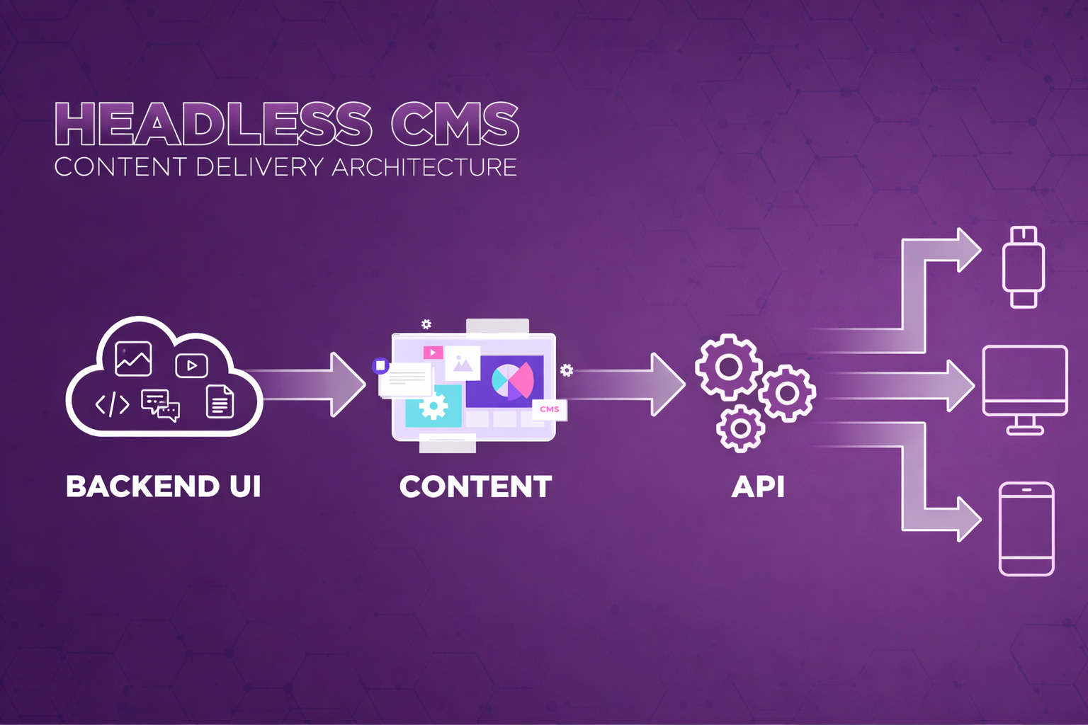 Content management system development for scalable websites
