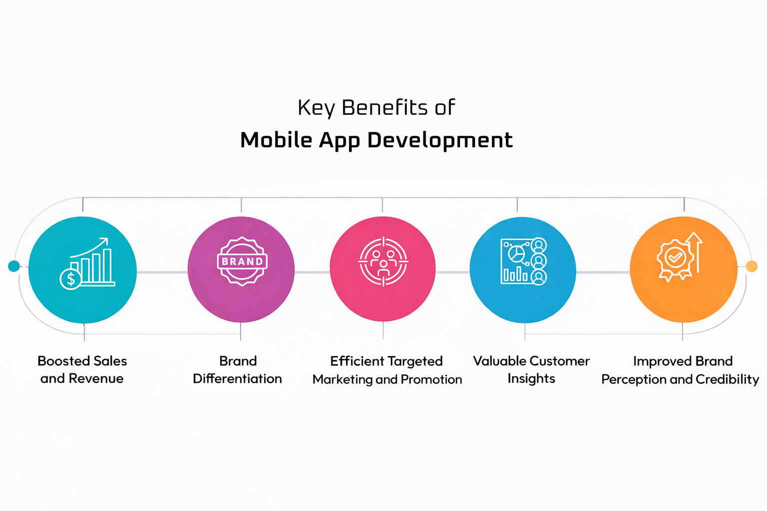 Mobile app development for Android and iOS platforms