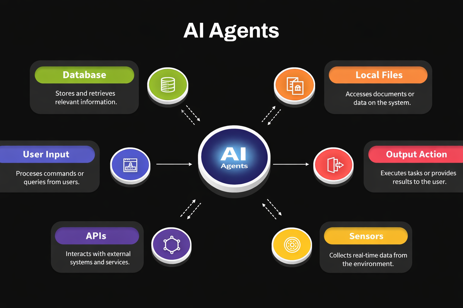 AI agent workflow illustrating input, processing, and output actions