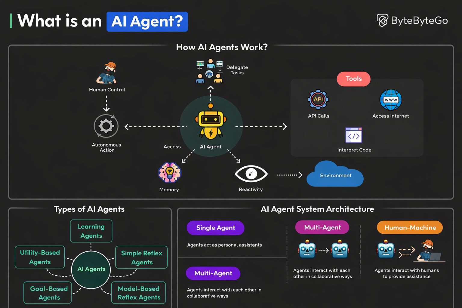 AI agents supporting customer journey from awareness to advocacy